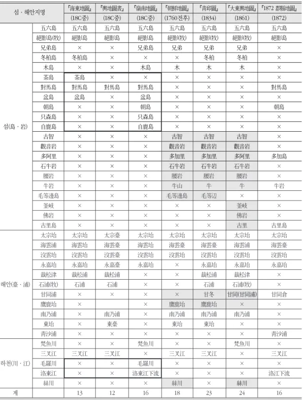 표 5. 군현지도와 전국 지도의 섬ㆍ해안ㆍ하천 관련 지명비교 섬·해안지명 『海東地圖』 『輿地圖書』 『嶺南地圖』 『朝鮮地圖』 『靑邱圖』 『大東輿地圖』『1872 郡縣地圖』 (18C중) (18C중) (18C중) (1760전후) (1834) (1861) (1872) 五六島 五六島 五六島 五六島 五六島 五六島 五六島 五六島 絶影島(牧) 絶影島 絶影島 絶影島 絶影(牧) 絶影(牧) 絶影(牧) 絶影島 兄弟島 × × 兄弟島 兄弟 兄弟 兄弟 × 冬柏島 冬柏島 × × × 冬