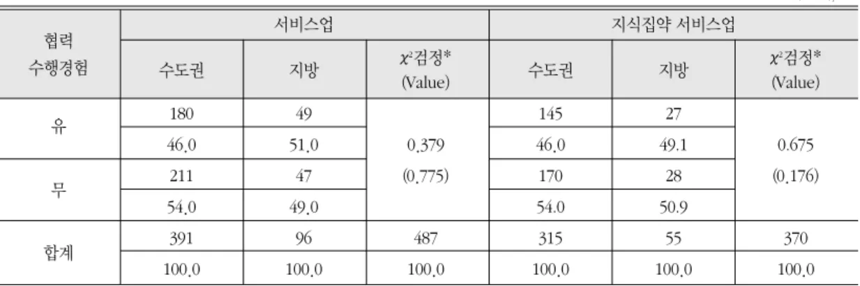 표 3.  지역별 기술혁신성공과 협력 수행여부와의 상관관계(서비스업) (단위：개, %) 지방 기술혁신 기술혁신 χ2 검정* 성공 실패 (Value) 49 10 51.0 31.3 0.052 47 22 (3.784) 49.0 68.8 96 32 128 100.0 100.0 100.0협력수도권기술혁신기술혁신χ2검정*수행경험성공실패(Value)유1802146.033.90.07321141(3.208)무54.066.1합계39162453100.0100.0100.0