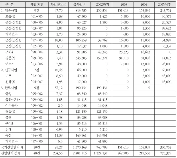 표 1. 국가산업단지의 단지별 진입도로 재정지출 현황 단위 : 백만원 구 분 사업 기간 사업량(km) 총사업비 2002까지 2003 2004 2005이후 1