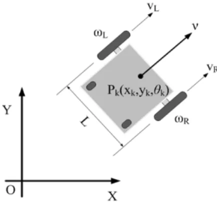 Fig.    3. Kinematics of mobile robot. 