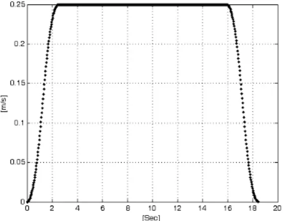 Fig. 14. Velocity profiles for the two wheels.