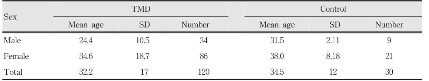 Table  1. Distribution  of  age  and  sex  in  the  samples  used  in    this  study