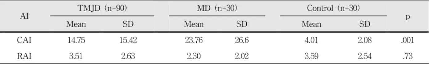 Table  3. Comparison  of  asymmetric  index  between  TMJD,  MD,  and  control