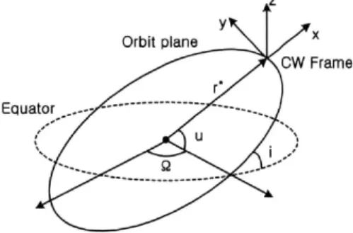 Fig.    1. Definition of CW (Clohessy-Wiltshire) frame. 