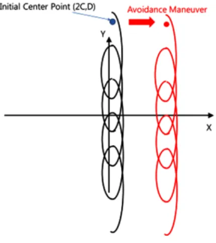 Fig.    2. Conceptual design of collision avoidance maneuver. 