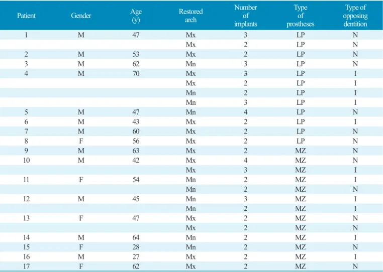 Table 1. Datum of patients and implants