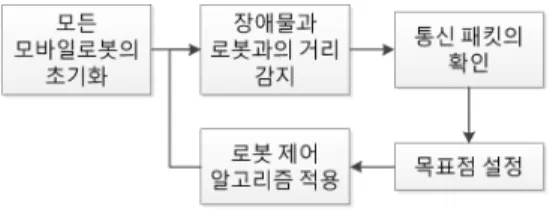 그림 4. 프로그램 흐름도.