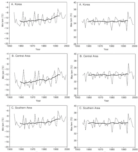 Figure 5.  The annual variation of the lowest minimum temperature (left panel) and the highest temperature (right panel), 1954-1999