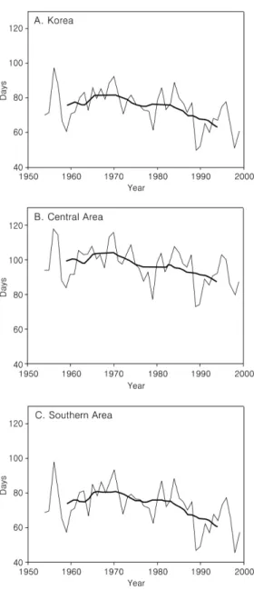 Figure 7.  The variation of FD, 1954-1999