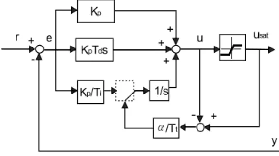 Fig. 3. Tracking anti-windup method.