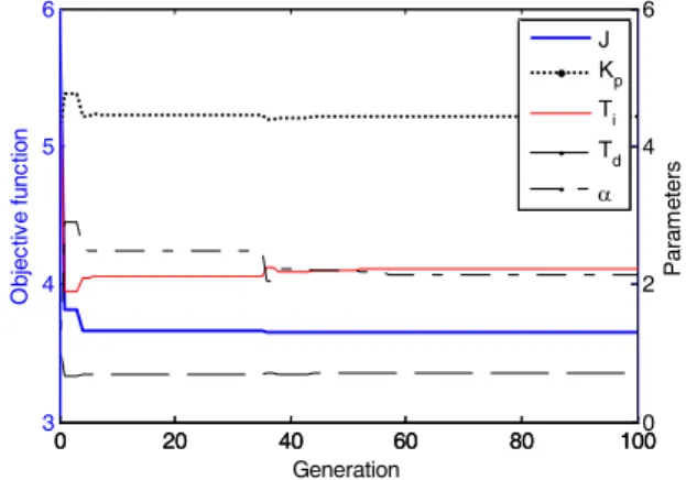 Fig. 6. Parameter tuning using the EA.