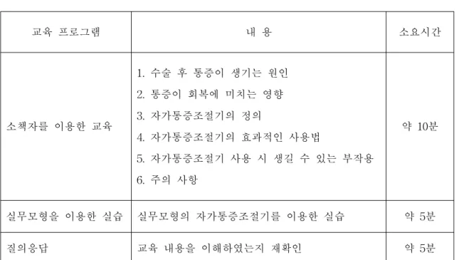 Tabl e1.자가통증조절기 교육과정