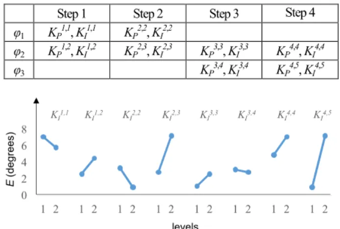 Table 1. Controller gain for each step (design parameters).