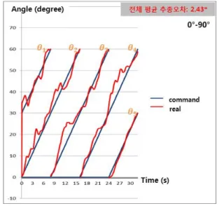 Fig.    7. Experimental results of path tracking. 