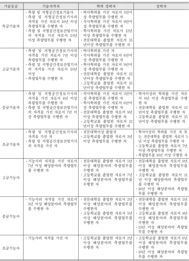 표 4.  측량법에 나와 있는 측량 및 공간정보 기술자 등급에 관한 사항 기술등급 기술자격자 학력 경력자 경력자 특급기술자 고급기술자 중급기술자 초급기술자 고급기능사 중급기능사 초급기능사기술등급 기술자격자 학력 경력자 경력자·측량 및 지형공간정보기술사·측량 및 지형공간정보기사의자격을 가진 자로서 10년 이상측량업무를 수행한 자·측량 및 지형공간정보산업기사의 자격을 가진 자로서 13년이상 측량업무를 수행한 자·측량 및 지형공간정보기사의자격을 가진 자로서 7