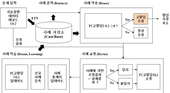 [그림  4]  고위험군  탐색  시스템  프레임워크리  과정에  의해서  사례  저장소에서  해당  사례,  Φ, 에  대한  P(고혈압|Φ)  값이  증가하게  된다