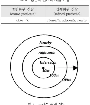 그림 8.  공간적 관계 정의 표 4  군집별 최소 신뢰도 군집유형 비율(%) 수준1(비율의 70%) 수준2(비율의 60%) 1 44 30.8 20.4 2 25 17.5 15 3 3 2.1 1.8 4 28 19.6 16.8 군집유형 비율(%) 수준1(비율의 70%) 수준2(비율의 60%)