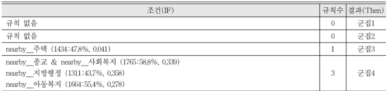 표 7은 개념수준2의 공간 객체와의 연관성을 나 타낸 것인데, 표 6처럼 군집 1에서는 어떤 연관도 발견할 수 없었다. 군집 2는 표 6에서는 연관성을 보이는 규칙이 도출되었지만 보다 세부적인 객체 와의 연관성은 나타나지 않았고, 군집 3은 표 6의 의료후생, 서비스, 주택 같은 인공물 중에서 특히 교육시설이나 주택이 강하게 연관되어 있기 때문 에, 교육시설이 많은 주택지역에서 주로 발생하는 유형이라 볼 수 있다