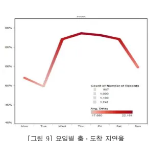 [그림  8]은  출발  지연율이  40%  이상인  항공사의  5월  19일부터  6월  19일까지의  운항  상황  분석이다. 