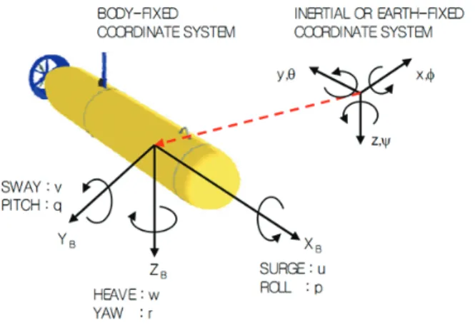 Fig.  1. The coordinate system of AUV. 
