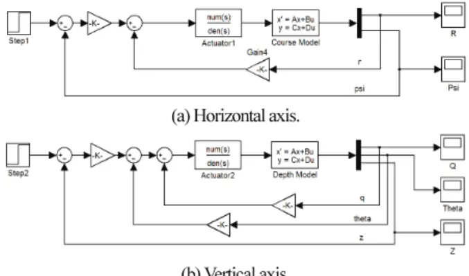 Fig.    2. Block diagram of linear model and controller. 