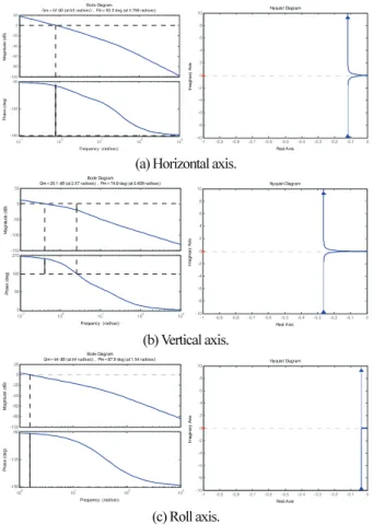 Fig.    3. Stability analysis of each decoupled axis. 