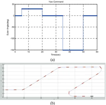 Fig.    7. Yaw command and AUV test trajectory. 