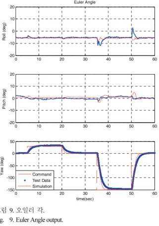 Fig.  9. Euler Angle output. 