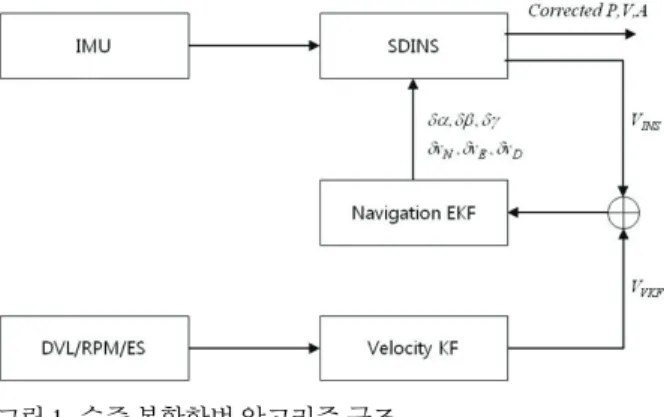 Fig. 1. Structure of underwater integrated navigation system.