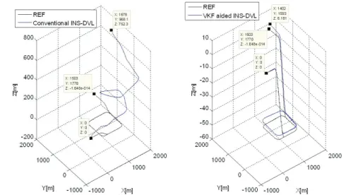 Fig. 11. Total Result of trajectory test.