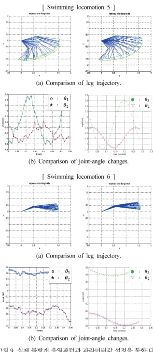 Fig. 9. Comparison between various observed swimming patterns of the diving beetle and regenerated locomotion by parameter settings