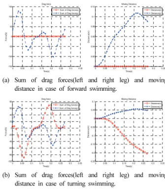 Fig. 12. Comparison of drag force on each leg according to different swimming locomotion.