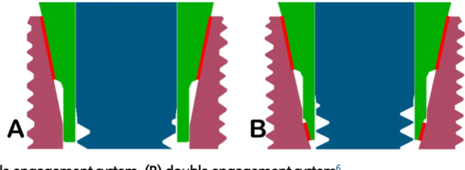 Fig. 2. (A) single engagement system. (B) double engagement system 6 .