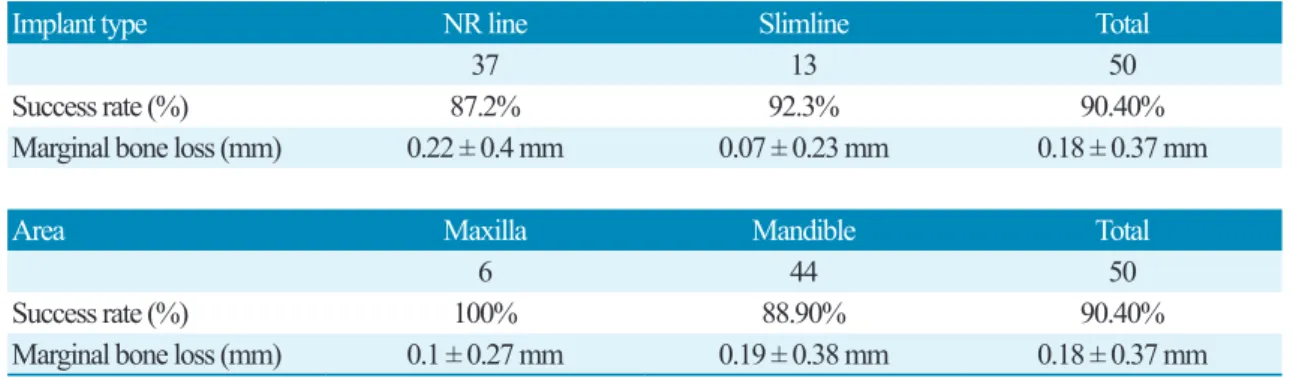 Table 4. Case summary of osseointegration failure