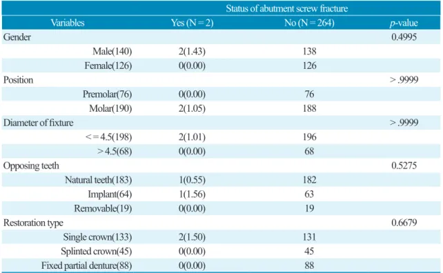 Table 6. Occurrence of abutment screw loosening in variable factors