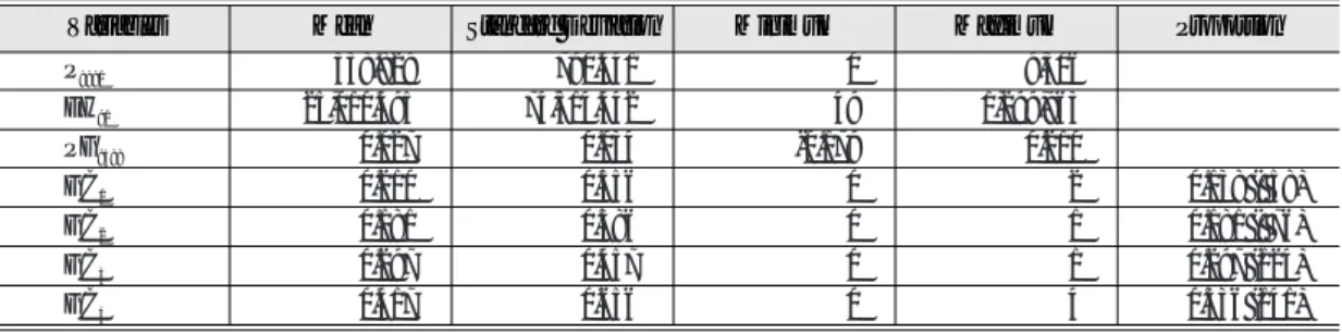 Table 2.  Descriptive Statistics of the Variables Used in Equation 1 Variables Mean Standard Deviation Minimum Maximum Proportion