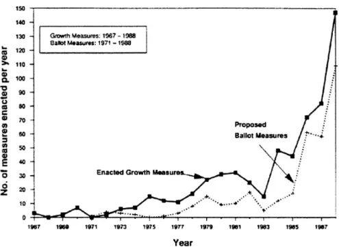 Fig. 2.  Enactment of Growth Controls in California, 1967-1988