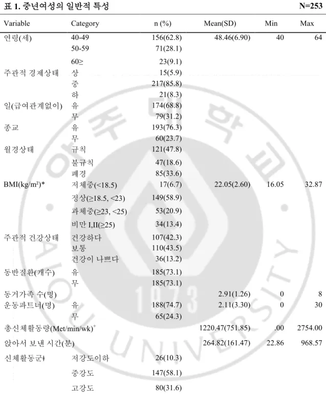 표  1. 중년여성의 일반적 특성 N=253