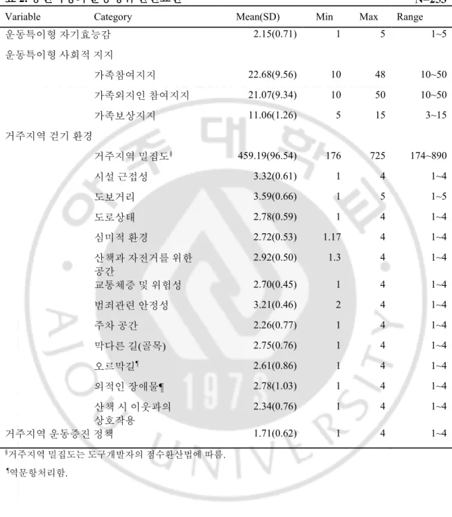 표 2. 중년여성의 운동행위 관련요인 N=253