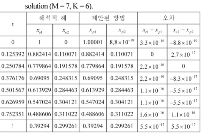 표      2. 해석적  해와  제안된  방법의  해  비교(M = 7, K = 6). 