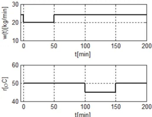 그림 5. 제어기 동조용 r(t) 와 w(t) 신호 . Fig. 5. r(t) and w(t) signals for controller tuning.
