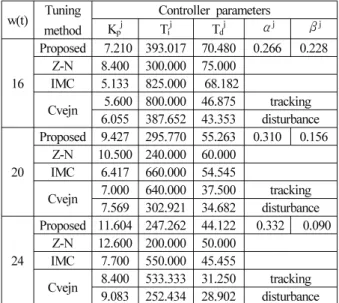 Fig. 7. Overall control process with a fuzzy gain scheduler.
