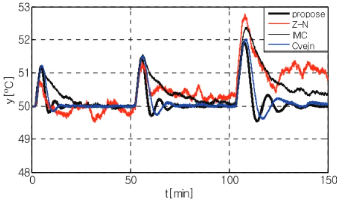Fig. 12. Disturbance rejection responses when w(t) is step-wisely decreased under noise environment.