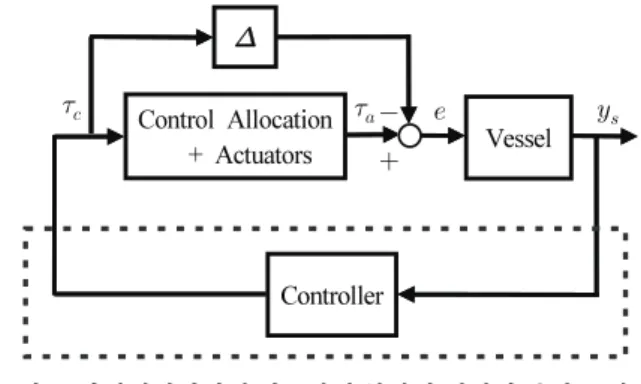 Fig. 4. Control system description based on  ∞ control framework. 이때 제어기 설계와 제어력 분배 문제를 동시에 다루기 위해 우선 그림 와 같이 선박과 액추에이터를 독립적으로2 각각 분리하여 나타낸다