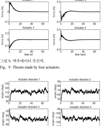 Fig. 9. Thrusts made by four actuators.