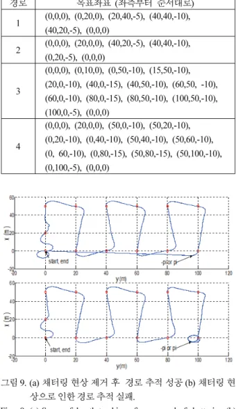 Fig. 9. (a) Successful path tracking after removal of chattering (b) Tracing failure caused by chattering.
