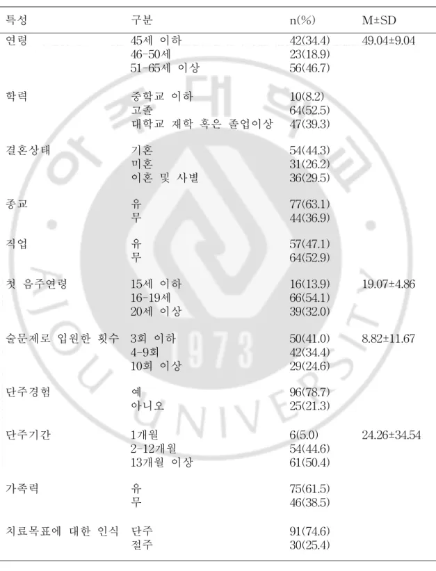표 1.연구 대상자의 일반적 특성 ( N=121) 특성 구분 n( %) M±SD 연령 45세 이하 46-50세 51-65세 이상 42( 34. 4)23(18.9)56(46.7) 49