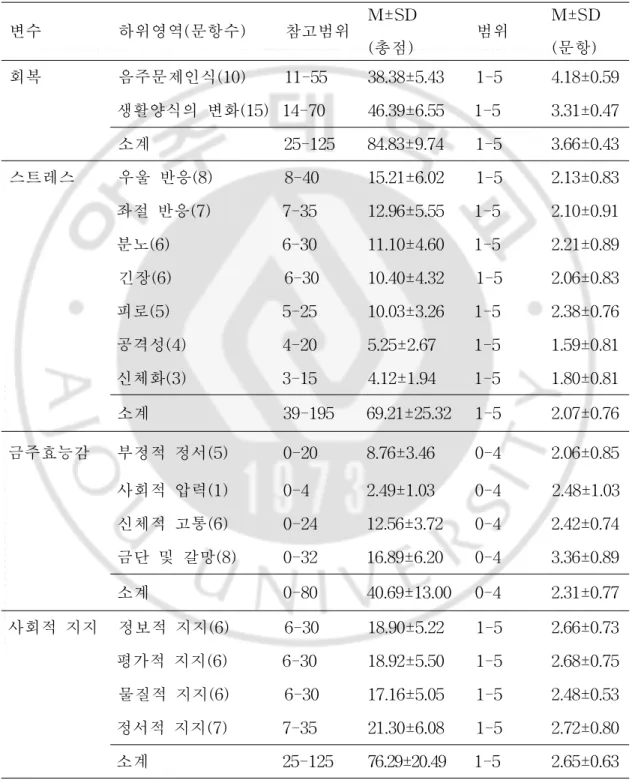 표 2.연구 대상자의 회복,스트레스,금주효능감,사회적 지지 정도 ( N=121) 변수 하위영역( 문항수) 참고범위 M±SD ( 총점) 범위 M±SD( 문항) 회복 음주문제인식( 10) 11-55 38