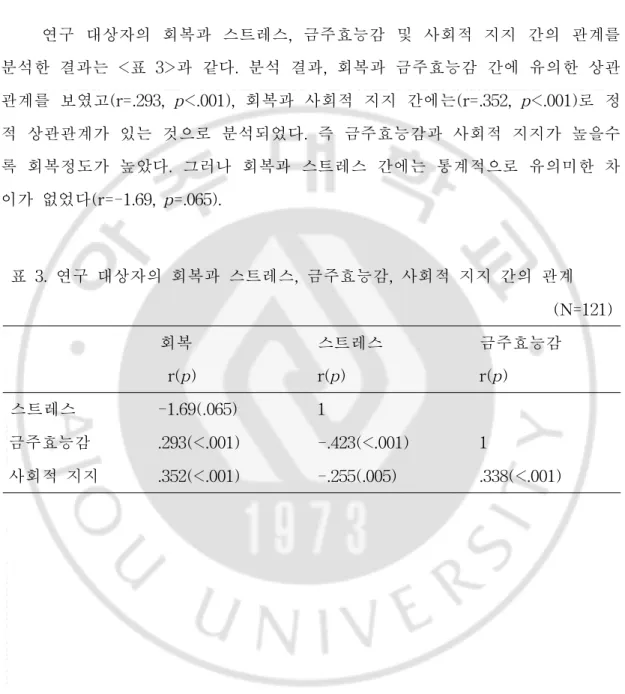 표 3.연구 대상자의 회복과 스트레스,금주효능감,사회적 지지 간의 관계 ( N=121) 회복 r ( p) 스트레스r(p) 금주효능감r(p) 스트레스 -1