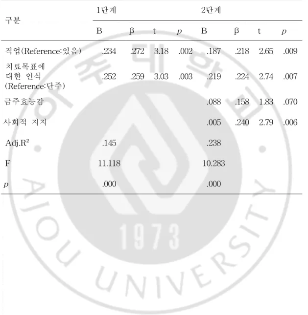 표 5.연구 대상자의 회복에 영향을 미치는 요인 ( N=121) 구분 1단계 2단계 B β t p B β t p 직업( Re f er e nc e : 있음) 
